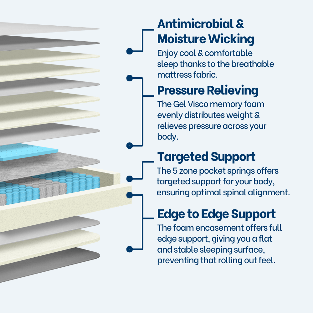 Revivify Support Single Mattress